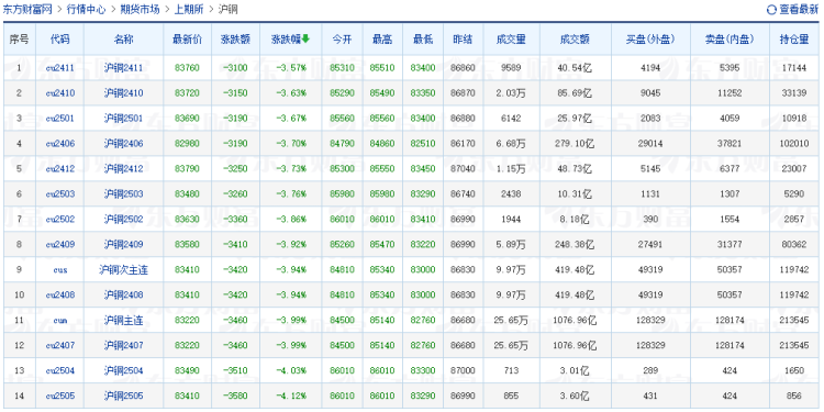 有色金屬板塊全線下跌 氧化鋁、滬銅分別跌超5%和3.6%